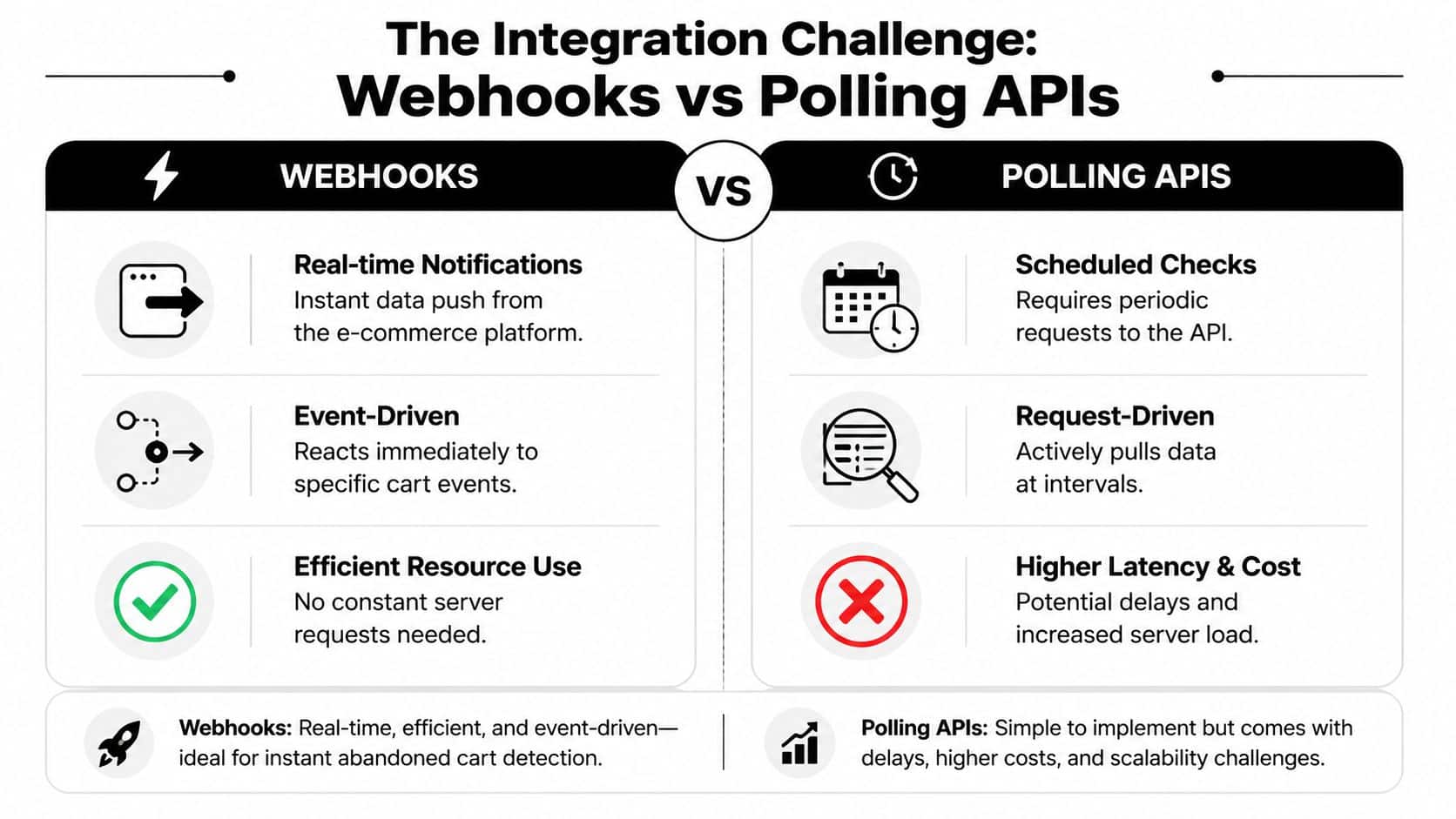 A comparison chart showing the differences between webhooks and polling APIs for e-commerce abandoned cart recovery.