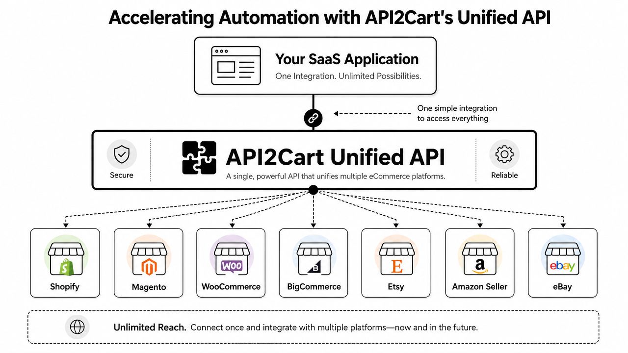 A diagram illustrating how API2Cart's unified API connects a SaaS application to various eCommerce platforms.