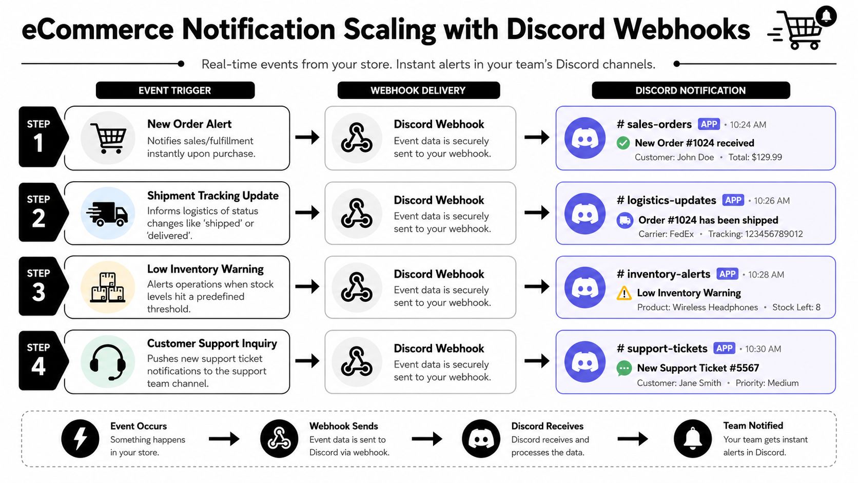 A flowchart showing how e-commerce store events trigger automated real-time notifications to team Discord channels using webhooks.