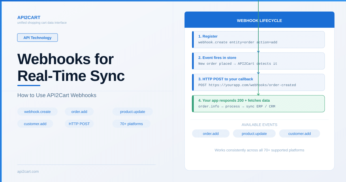 How to Use Webhooks for Real-Time Store Data Sync with API2Cart