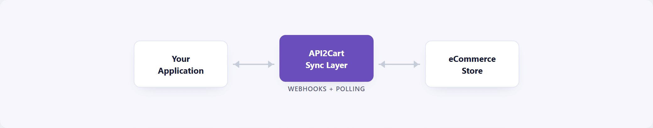 Real-Time eCommerce Data Synchronization flow diagram