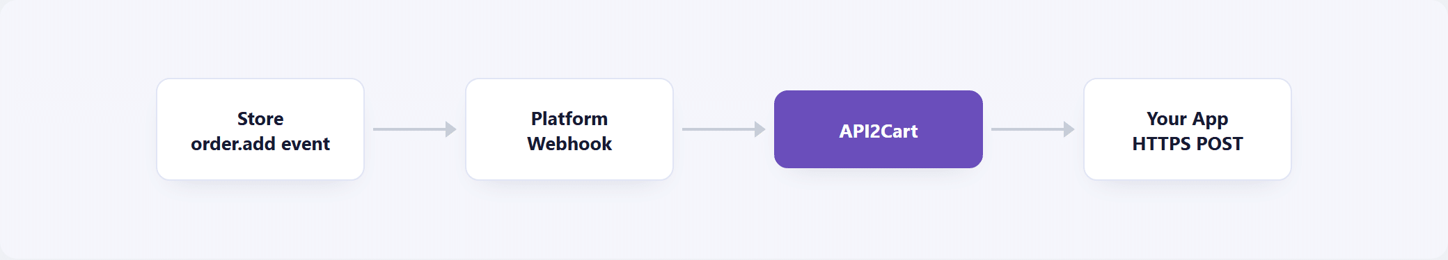 eCommerce Webhooks: Real-Time Event Notifications flow diagram