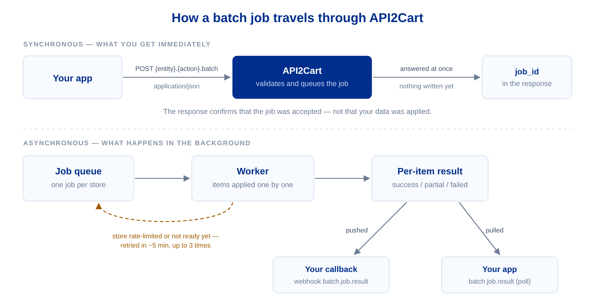 API2Cart Batch API job flow: request, job_id, background processing, result webhook